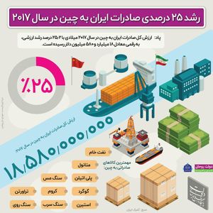 ارزش کل صادرات ایران به چین در سال 2017با رشد بیش از 25 درصد به 18 میلیارد و 580 میلیون دلار رسید.